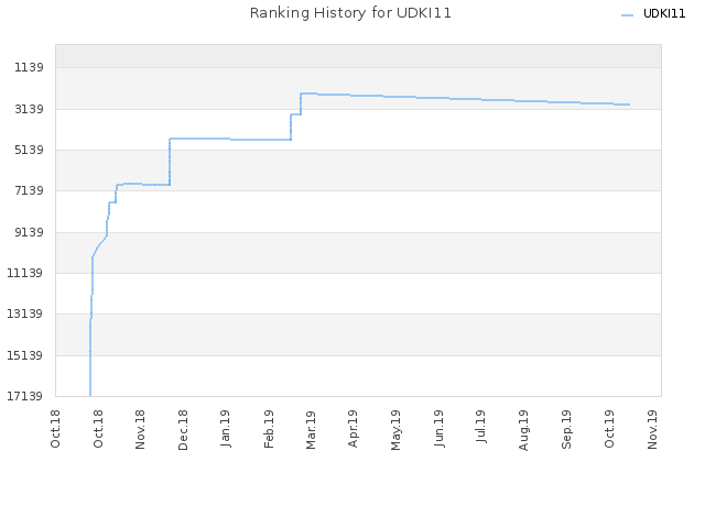 Ranking History for UDKI11