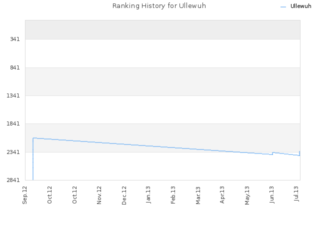 Ranking History for Ullewuh