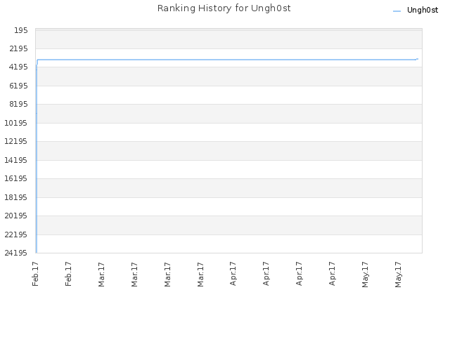 Ranking History for Ungh0st
