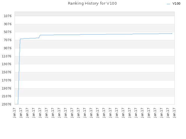 Ranking History for V100