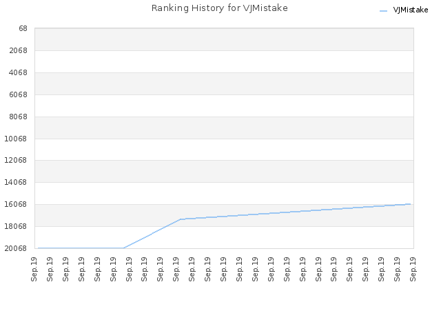 Ranking History for VJMistake