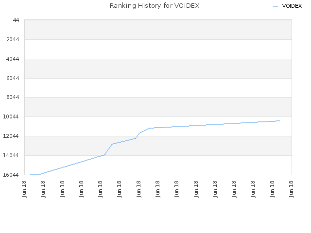 Ranking History for VOIDEX