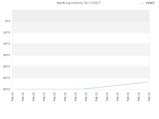 Ranking History for VVSCT