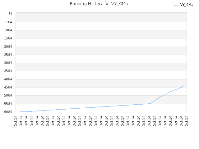 Ranking History for VY_CMa