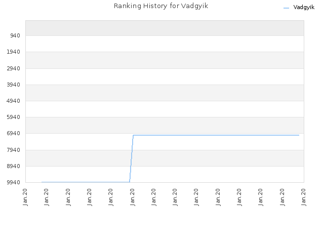 Ranking History for Vadgyik
