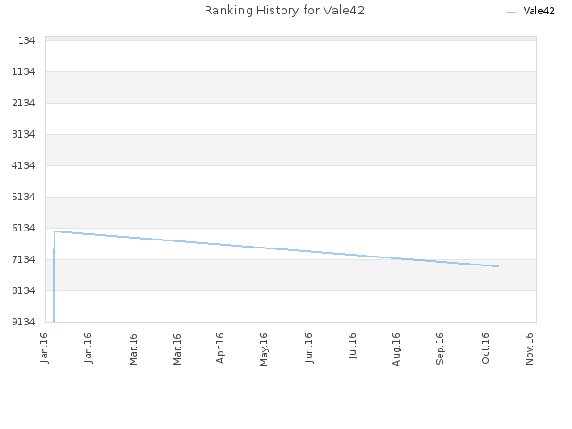 Ranking History for Vale42