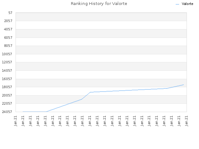 Ranking History for Valorte