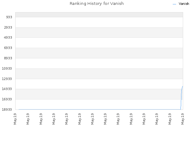 Ranking History for Vanish