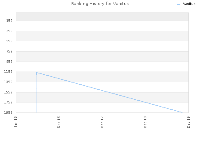 Ranking History for Vanitus