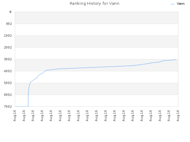 Ranking History for Vann