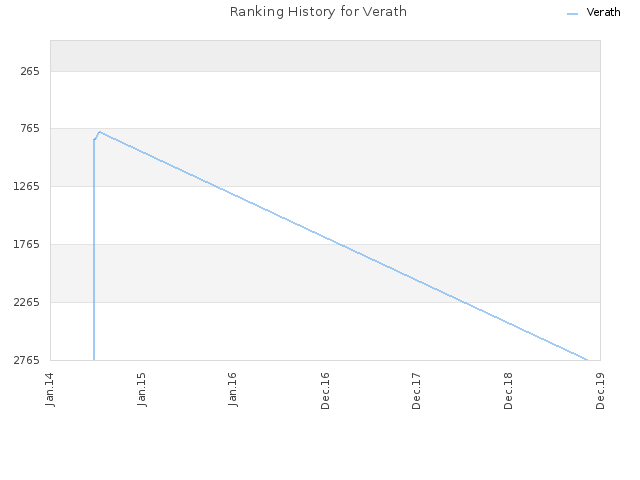 Ranking History for Verath