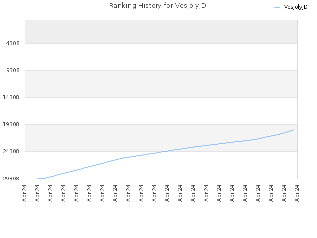 Ranking History for VesjolyjD