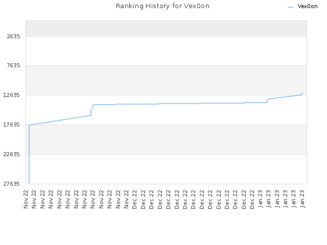 Ranking History for Vex0on