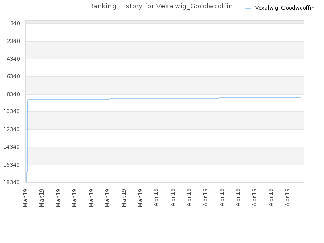 Ranking History for Vexalwig_Goodwcoffin