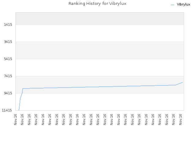 Ranking History for Vibrylux
