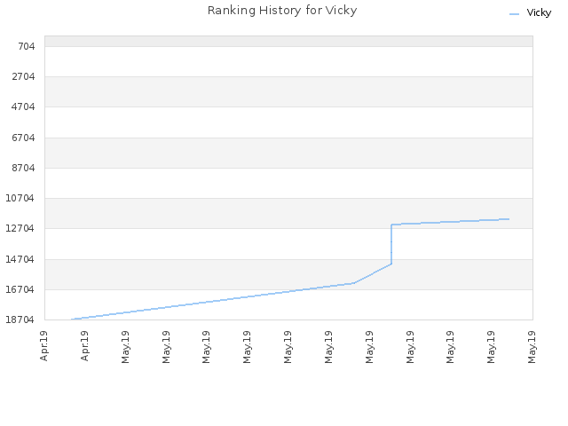 Ranking History for Vicky