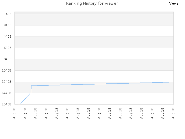 Ranking History for Viewer