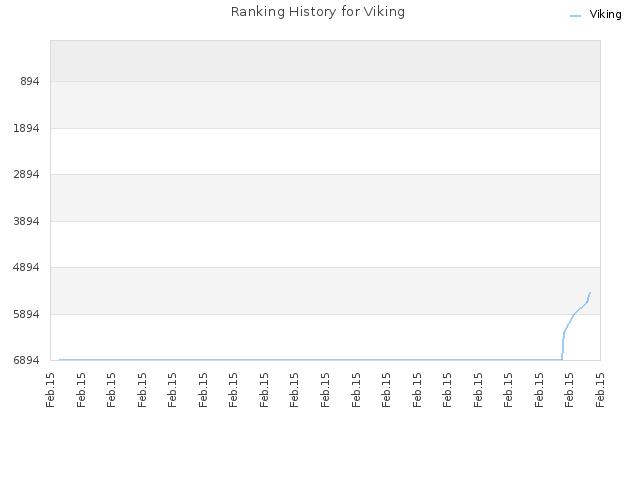 Ranking History for Viking