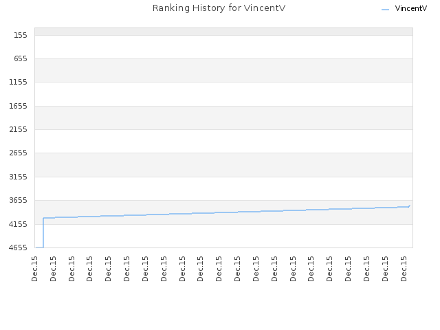 Ranking History for VincentV