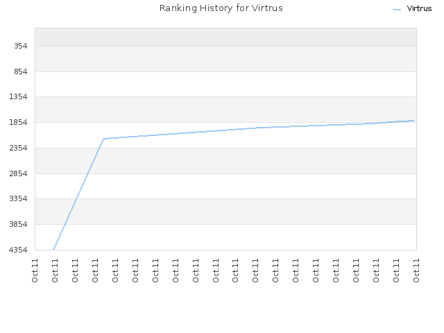 Ranking History for Virtrus