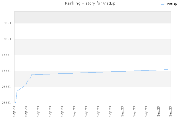 Ranking History for VistLip
