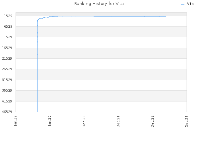 Ranking History for Vita