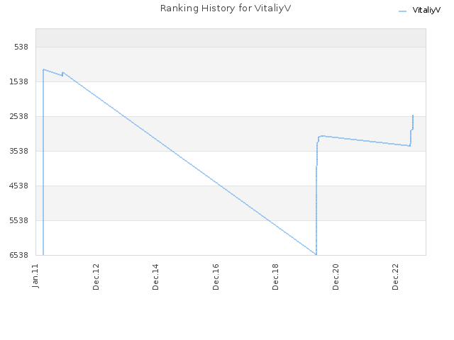 Ranking History for VitaliyV