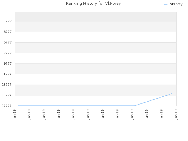 Ranking History for VkForey