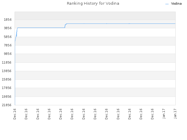 Ranking History for Vodina