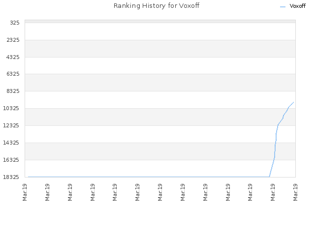 Ranking History for Voxoff