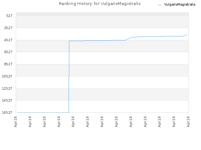 Ranking History for VulgarisMagistralis