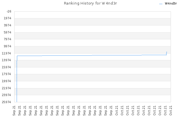 Ranking History for W4nd3r