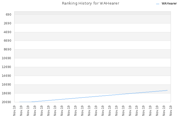 Ranking History for WAHearer