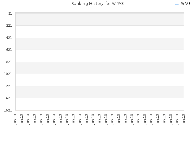 Ranking History for WPA3
