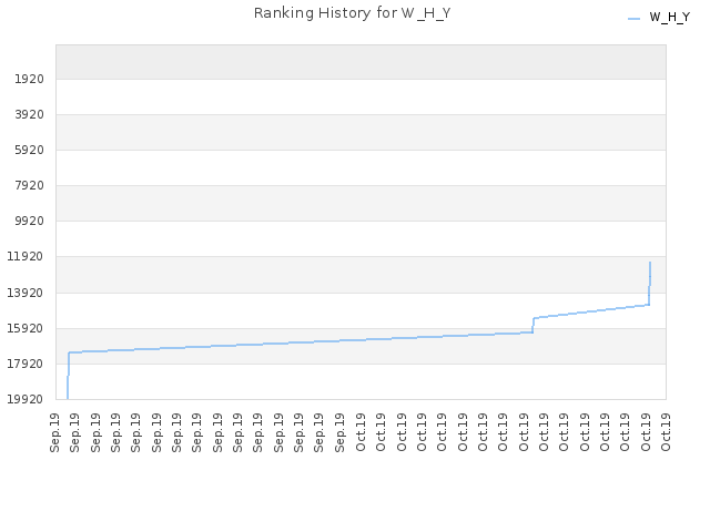 Ranking History for W_H_Y