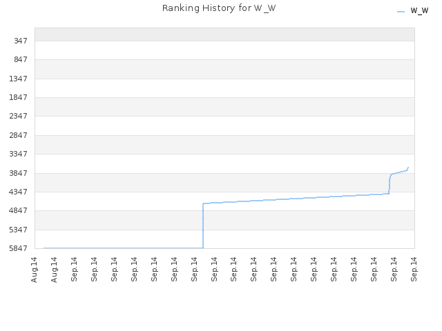 Ranking History for W_W