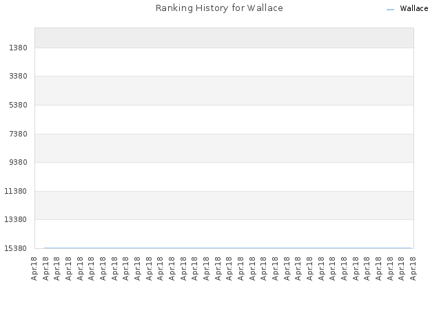 Ranking History for Wallace