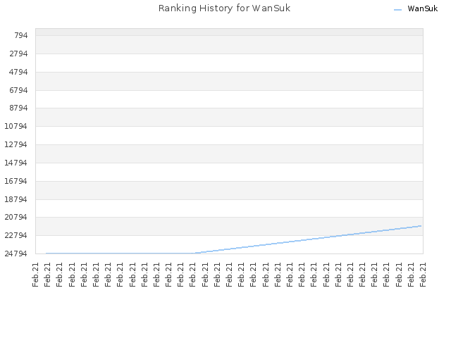 Ranking History for WanSuk