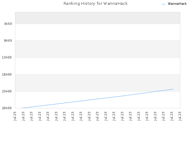 Ranking History for WannaHack