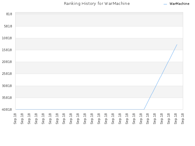 Ranking History for WarMachine