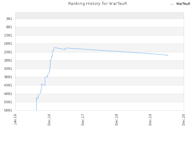 Ranking History for WarTeuR