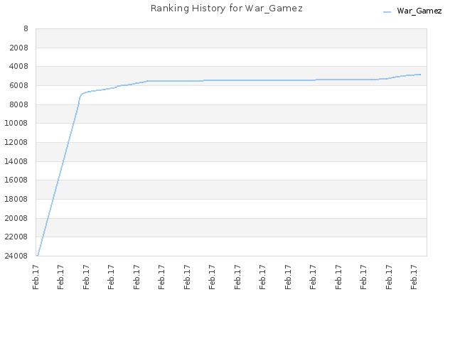 Ranking History for War_Gamez