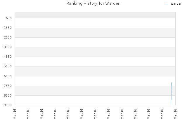 Ranking History for Warder