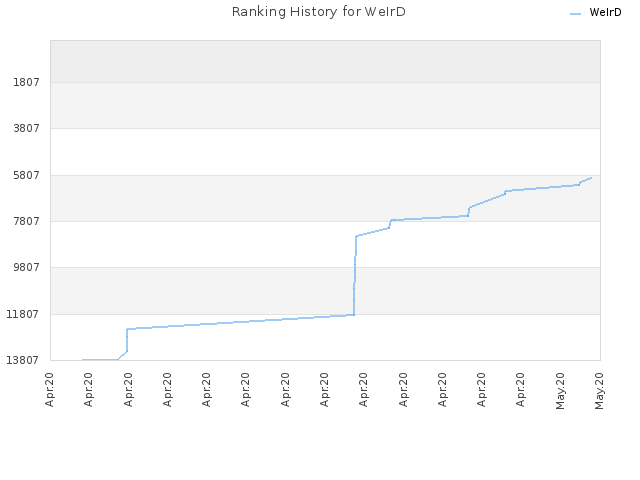 Ranking History for WeIrD