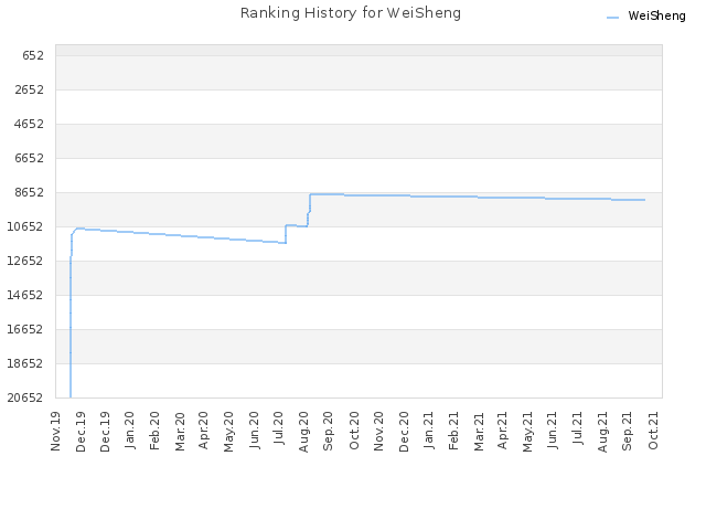 Ranking History for WeiSheng
