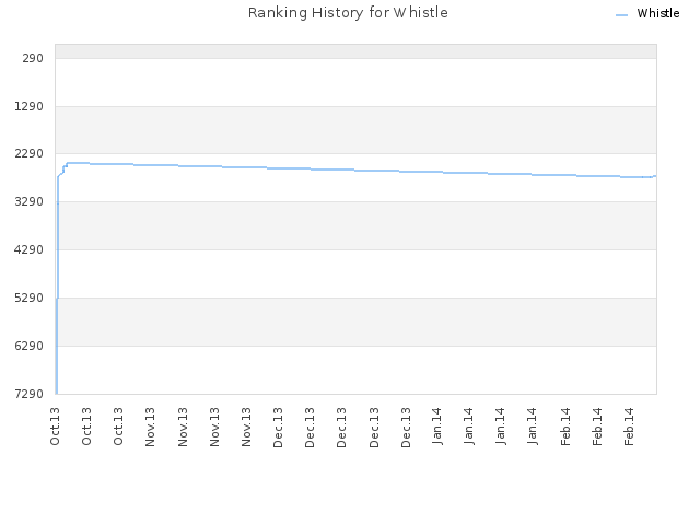Ranking History for Whistle