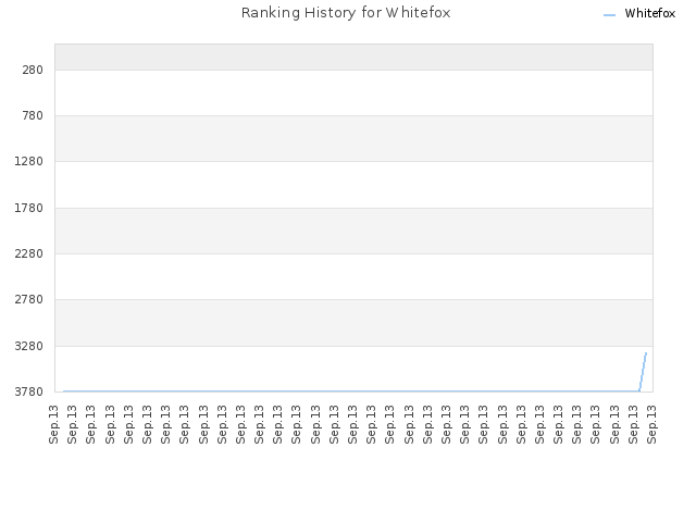 Ranking History for Whitefox