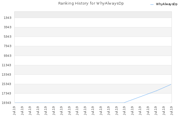 Ranking History for WhyAlwaysDp