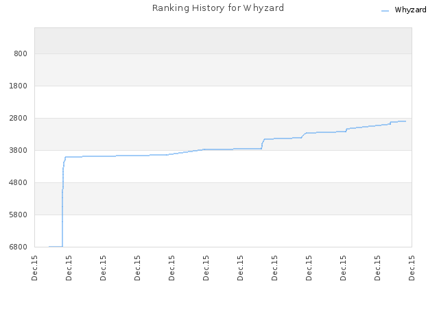 Ranking History for Whyzard