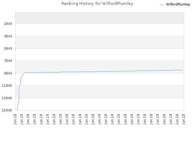 Ranking History for WilfordPlumley